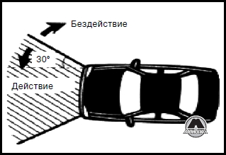 Сектор направления удара, при котором срабатывают передние подушки безопасности BYD F3/F3-R