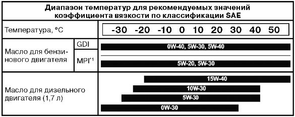 Рекомендуемые значения коэффициента вязкости Hyundai i40