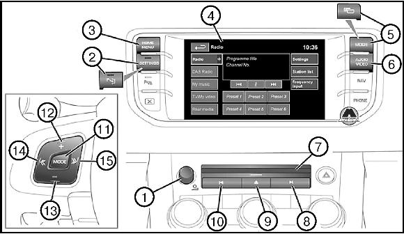 Органы управления сенсорного экрана Range Rover Evoque