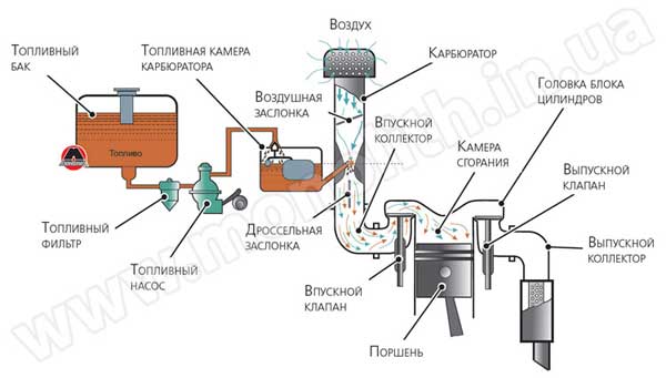 Схема карбюраторного бензинового двигателя